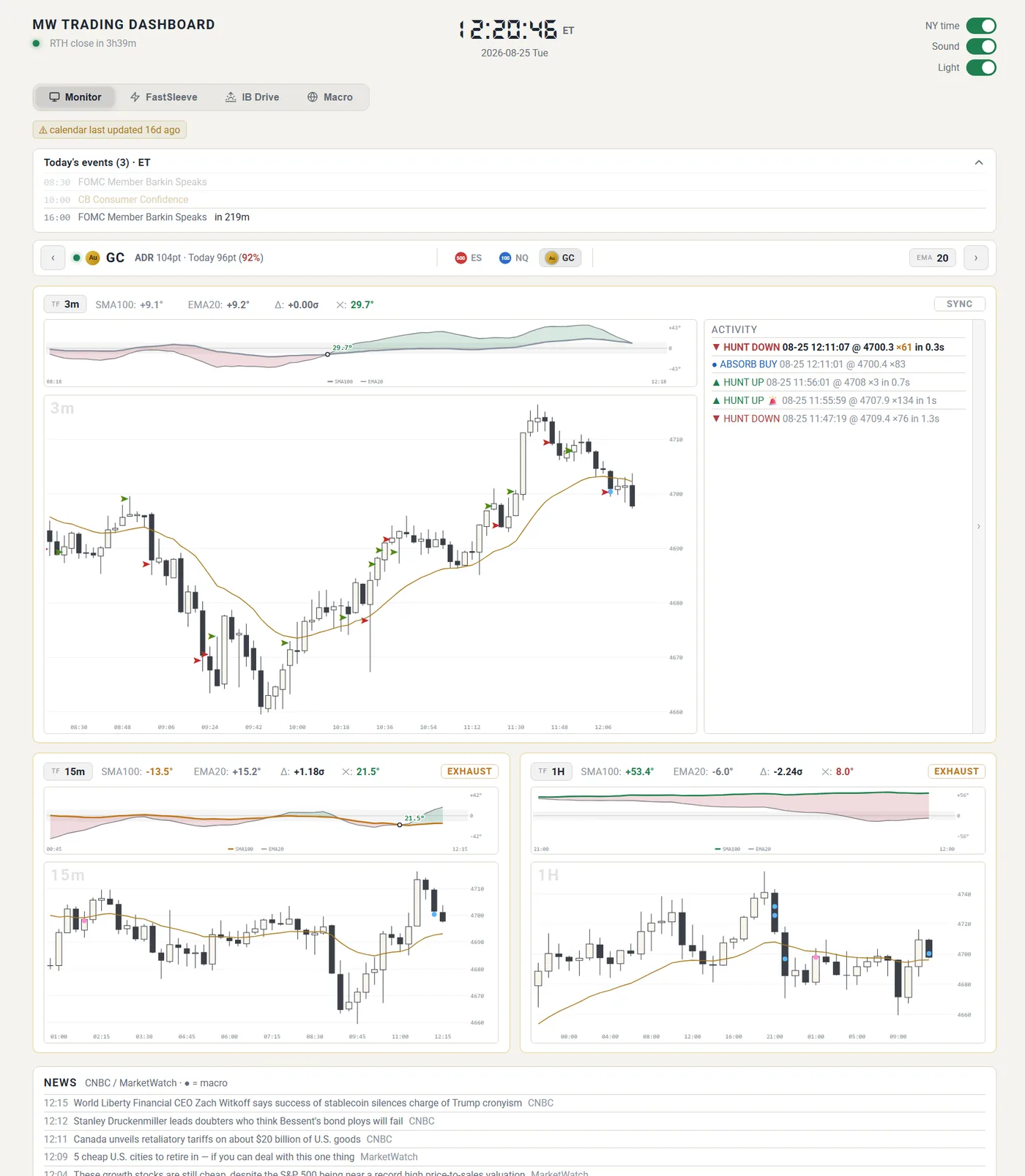 Trading dashboard showing gold on 3m, 15m and 1H charts with slope panels and a live activity feed